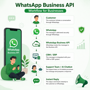 WhatsApp Business API Provider in Delhi