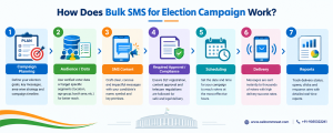 Bulk SMS for Election Campaigns Work