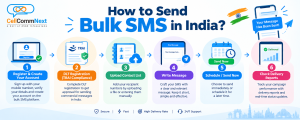 How to Send Bulk SMS in India